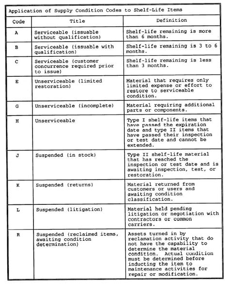 Military Codes Evolution